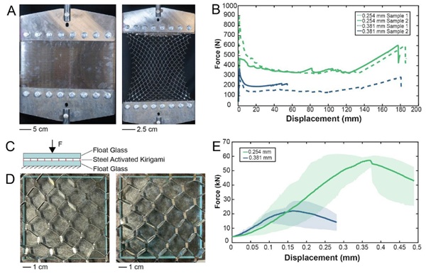 Fig. 7: Overview of metal TAK sheet testing. (A) Tensile testing before activation (left) and after full activation (right) (B) Activation force-displacement chart (C) Test setup for compression testing with activated metal kirigami sandwiched between float glass. (D) Top-down view of sandwich before (left) and after (right) testing (E) Compression force- displacement results. Solid lines represent the average of two samples, while the shaded region is the range of the data.
