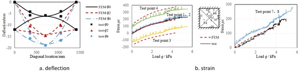 Fig. 7: Deflection and strain of frame-supported plates (1000 mm×1000 mm×(4+1.52+4) mm).