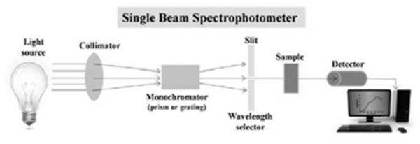 Fig. 7: Parts of a spectrophotometer (Jena et al, 2015).