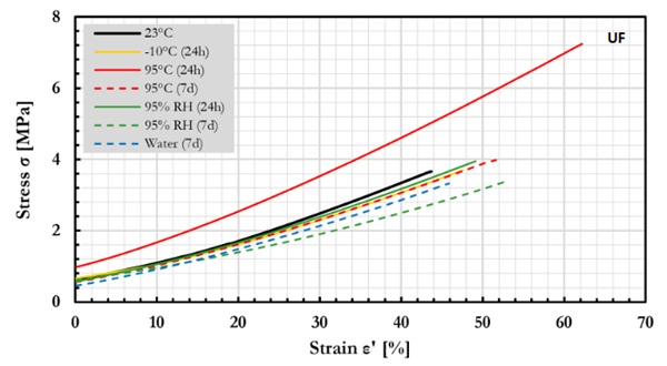 Fig. 7: Mean stress-strain curves (based on 𝜀𝜀′) of the unfilled epoxy (UF) bonded configuration under reference and conditioned states. Solid lines indicate 24 h conditioning; dashed lines indicate 7 d conditioning.