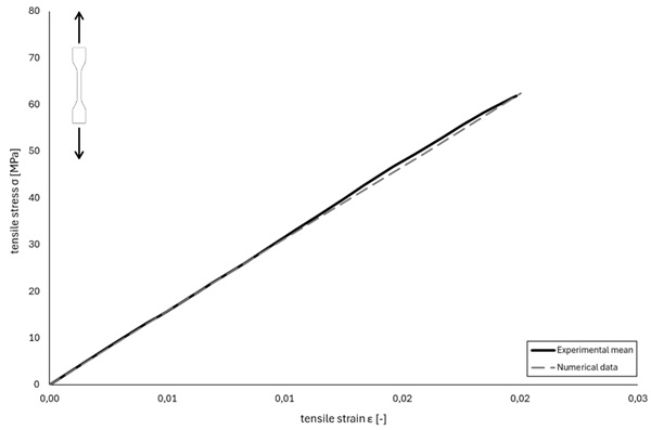 Fig. 7: Comparison between the numerical tensile stress–strain response of the finite element model and the experimental results for the epoxy-based adhesive.