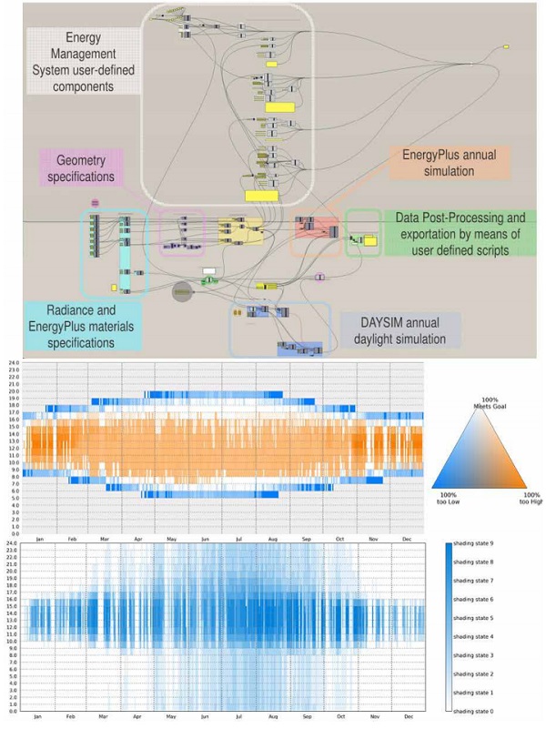 Figure 7. Top: Grasshopper Interface of the novel simulation tool for adaptive facade; Center: Goal based yearly results; Bottom: Resulting control of three state switchable glazing to meet performance goals. 