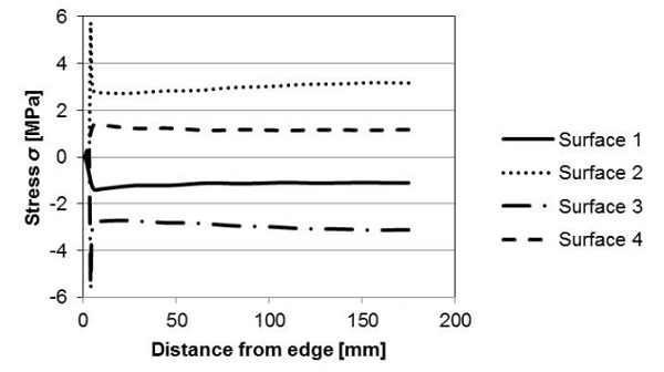 Fig. 7 Stress profiles perpendicular to an edge along the symmetry line obtained from FEM. 