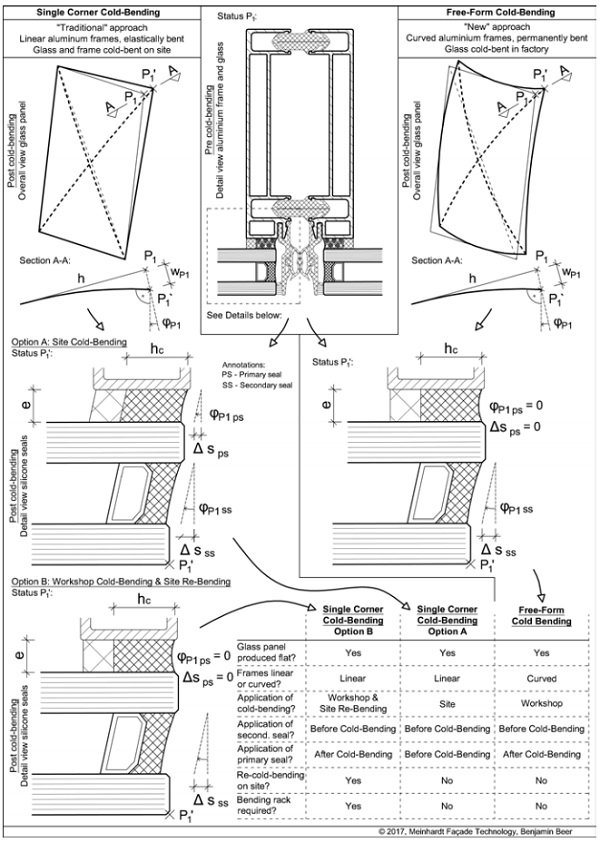 Figure 07: Single corner and free-form cold-bending – Mullion, glass and silicone details with shear deformation