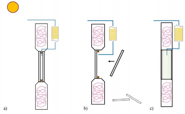 Figure 7: a) Equalise cavity through desiccant breather b) Perennial façade that could be repaired from either side c) Highly insulating multi-pane glazing [10]