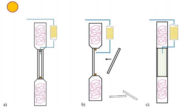 Figure 7: a) Equalise cavity through desiccant breather b) Perennial façade that could be repaired from either side c) Highly insulating multi-pane glazing [10]