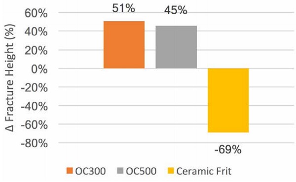 Figure 7. Percent change in fracture height of coated specimens relative to uncoated glass specimens.