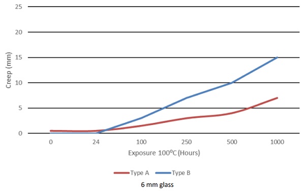 Figure 7: Acoustic PVB interlayer creep; 1000 hrs. at 100°C