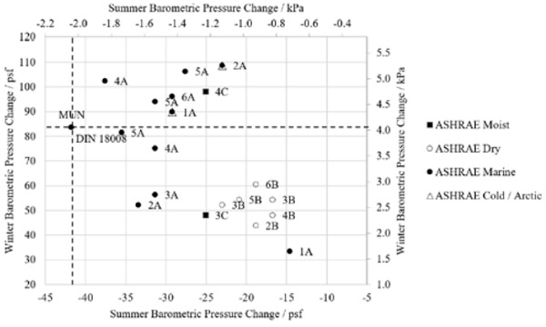 Figure 7: Summary of Barometric Pressure Variations for Summer and Winter Conditions