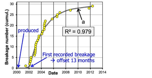 Fig.7 Special case of nickel sulphide inclusion breakages recorded in a lobby at constant temperature.