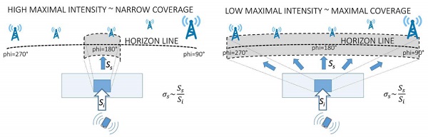 Figure 7: Illustration of the scattered field distribution over the horizon with high (left) and low (right) directivity. Lowered directivity may be used to enhance the probability of reaching multiple outdoor base stations of unknown locations.
