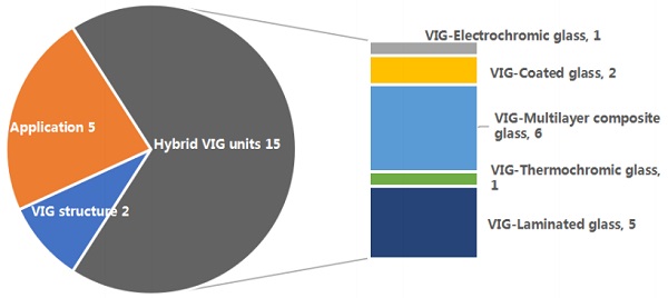 Figure 7. The composition of International VIG products and application patents in 2018
