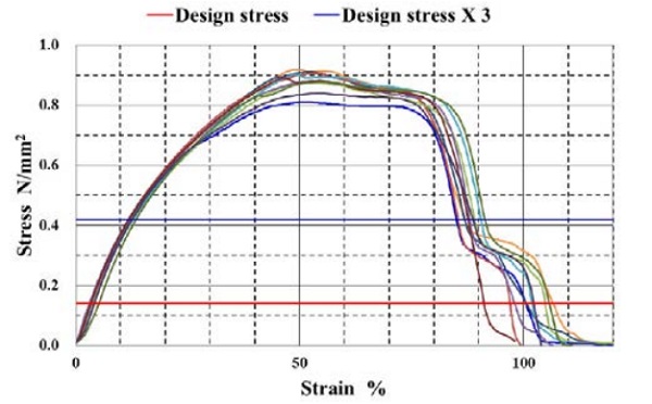 Figure 7: Stress – Strain curve of unit tensile test