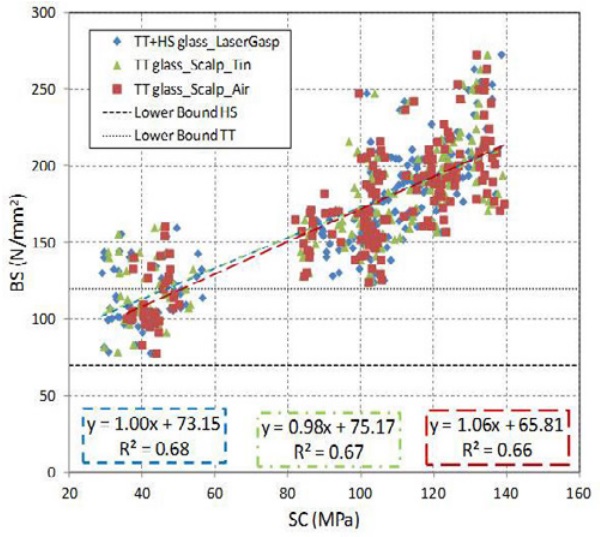 Figure 7. Bending Strength vs Surface Compressive stress (SC) for thermally toughened samplings.