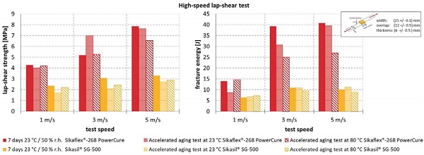 Figure 7 - Sikaflex®-268 PowerCure vs. Sikasil® SG-500: high-speed lap-shear test results