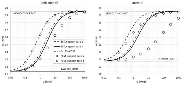 Figure 7: Comparison of ET models with numerical results