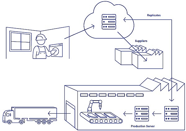 Picture 7 Cloud Replicated in Factory