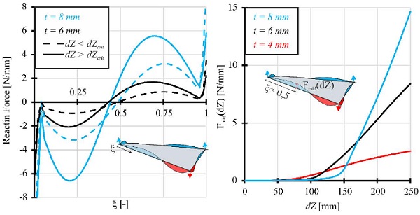 Fig. 7 (left) Support reactions over the edge’s length for buckled and unbuckled plates, (right) Reaction force Fmid (dZ) in the middle of the edge depending on the corner displacement dZ.