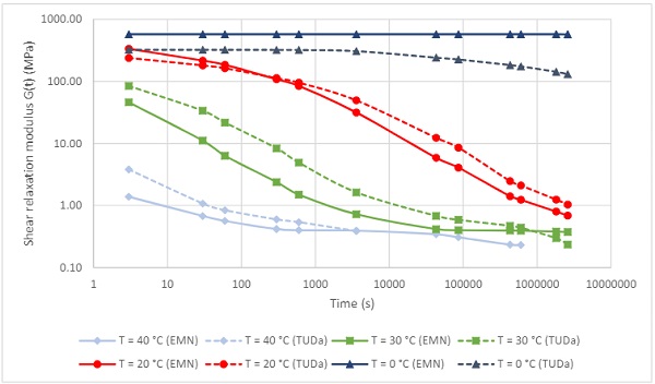 Fig. 7 Shear relaxation modulus for stiff PVB for durations between 3s and 1 month at different temperatures for the model of Table 3 (solid lines) and the independent model (dotted lines, Schuster and Schneider 2019).