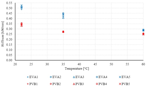 Fig. 7 Stiffness degradation of laminated glass with the PVB and EVA interlayersat different temperatures.
