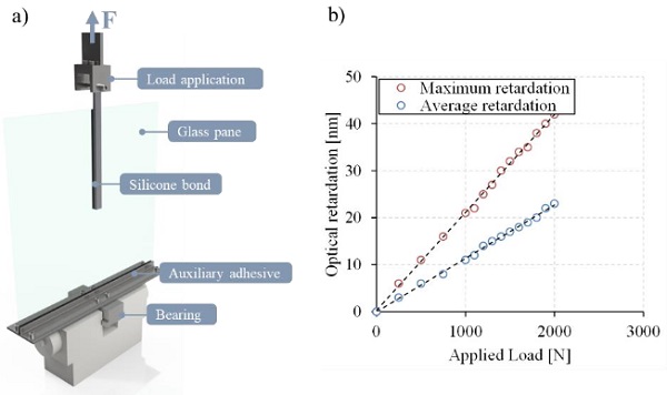 Fig. 7a) Setup of a shear test on a structural silicone bond. Float glass: 500 x 500 x 6 mm³, silicone bond: 250 x 20 x 7 mm³. b) Relationship between applied load and resulting optical retardation.