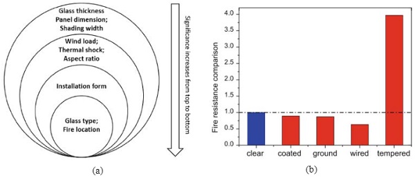 Fig. 7(a) The order of factor significance in fire safety design of glass (Wang et al. 2018b) and (b) ΔT comparison of different kinds of monolithic glass (Wang 2020).