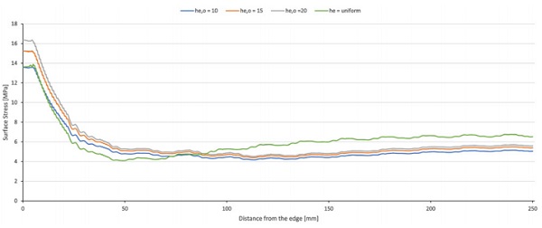 Figure 7a: Stress across Surface 4 for non-uniform heat transfer coefficients he,o and he,I with a perimeter area of 100 mm in width