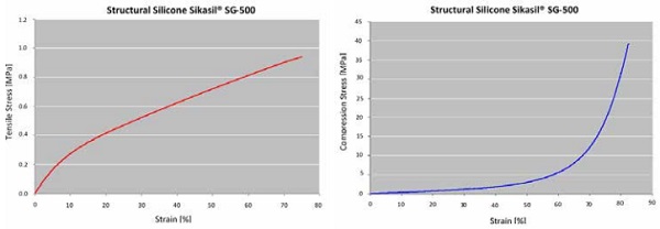 Figure 8 (left): Tensile behaviour of Sikasil SG-500  Figure 9 (right): Unconfined compressive behaviour of Sikasil SG-500