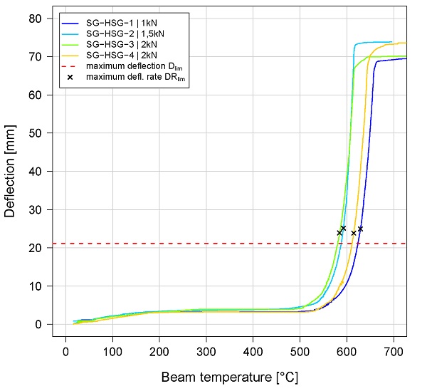 Fig. 8 Deflection – beam temperature curves of the first (left) and second (right) run of the fire tests. 