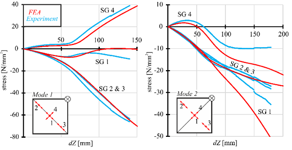 Fig. 8 Experimental and numerical stresses of 4 mm panes in dependence of their deformation mode: (left) Mode 1, (right) Mode 2.