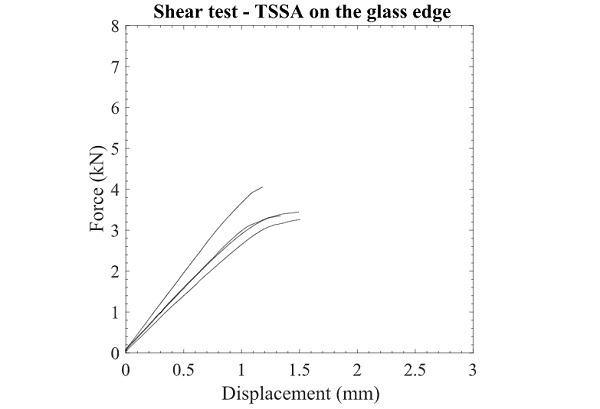 Fig. 8 Experimental results of TSSA laminated connections on the glass edge under shear force