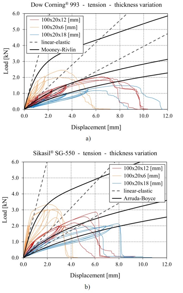 Fig. 8 Load vs. displacement results from the tensile tests on linear adhesive joints with different thicknesses compared to results obtained by finite element simulations for a) joints with Dow Corning® 993 and b) joints with Sikasil® SG-550.