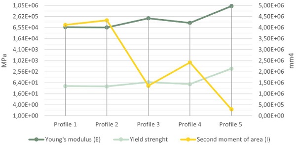 Fig. 8: Minimum required structural values per profile.