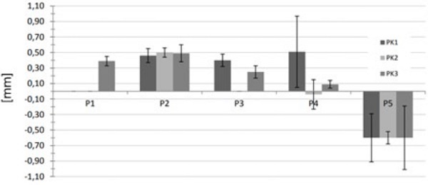 Fig. 8: Relative displacements after cold-bending force removal (direction k, parallel to short side).