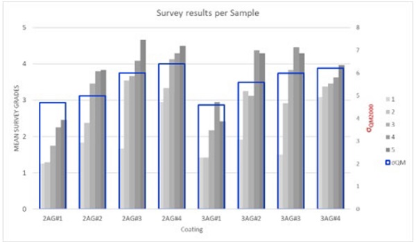 Figure 8 Each product has been tempered with different levels represented in the grey-scale color of the bars. The empty column delimited by the blue lines represents the coatings quench mark sensitivity factorσQM (right side scale). We estimate an error bar for σQM of ±0.3.