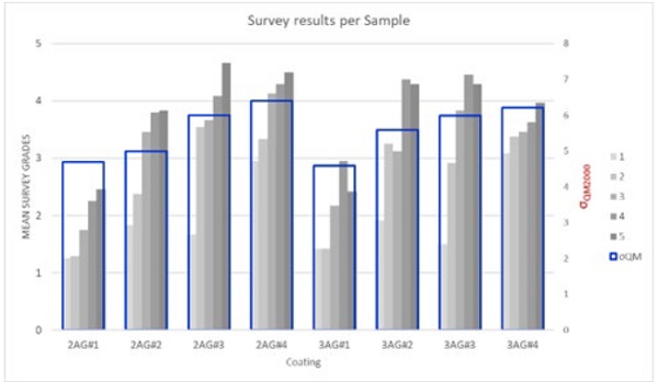 Figure 8   Each product has been tempered with different levels represented in the grey-scale color of the bars. The empty column delimited by the blue lines represents the coatings quench mark sensitivity factorσQM (right side scale). We estimate an error bar for σQM of ±0.3.