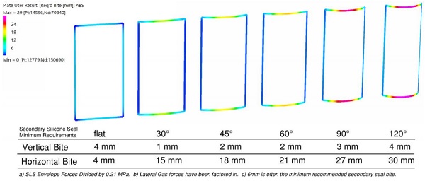 Figure 8: Secondary Silicone Seal Bite Requirements for Envelope of SLS Combinations