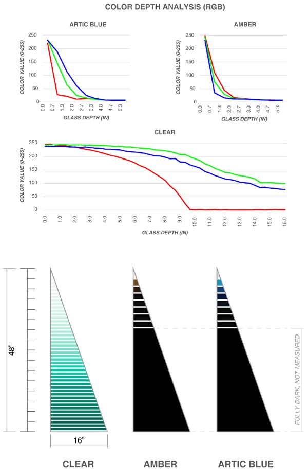 Fig. 8: Analysis of color value as it relates to thickness of glass