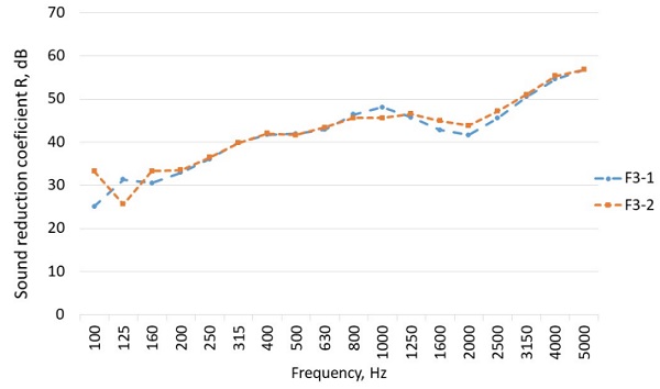 Figure 8. The dependence of sound reduction index (R) on frequency of the C-type specimens (external and internal laminated glasses and inner ordinary glass) in empty frame (see Table 2).