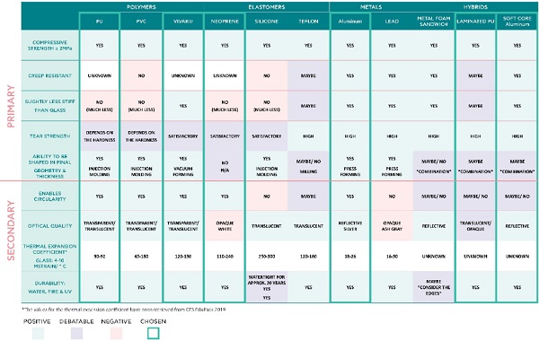 Fig. 8 Overview of selected materials and qualitative assessment according to their performance on the established primary and secondary criteria.