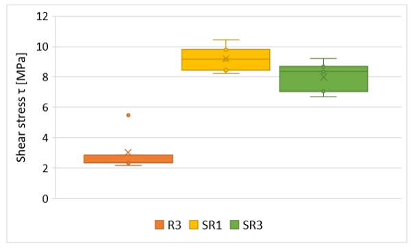 Fig. 8: Shear strength of individual specimens in reference set.