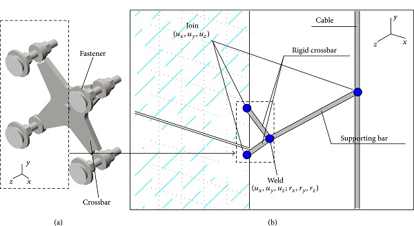 Figure 8 Example of point-supported glass panel. (a) Typical “spider” connector and (b) corresponding geometrically simplified FE model [45].