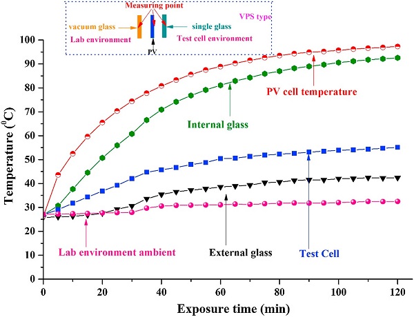 Fig. 8. External glass, internal glass, test cell, PV cell and ambient temperature for VPS type PV vacuum glazing where single glazing faced test cell internal and vacuum glazing faced ambient laboratory room.