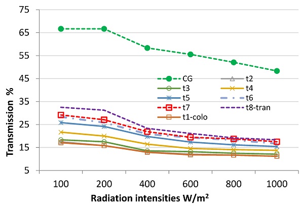 Figure 8. Light transmission (field measuring using lux meter) of all DDIG transparencies (from t1 to t8) compared to 6 mm clear glass under different solar irradiation.
