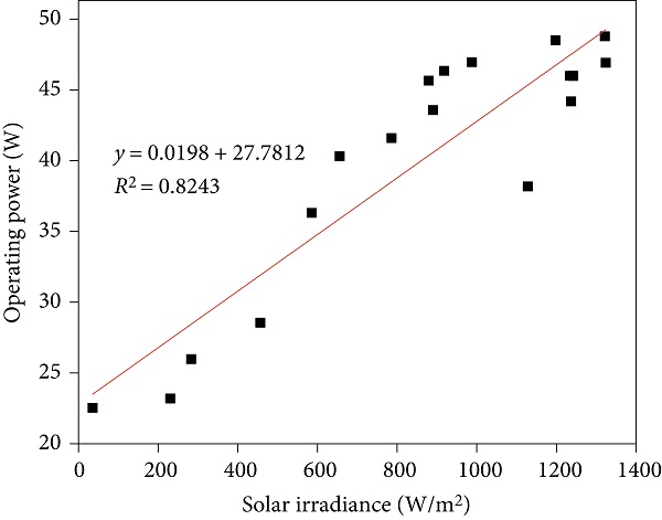 Figure 8 Correlation between power generated and solar irradiance.