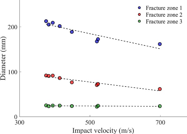 Fig. 8. Effect of impact velocity on the cracked area of the glass plate.