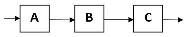 Figure 8. Minimum line configuration: A-breaking module, B-vibration module, and C-stripper module.