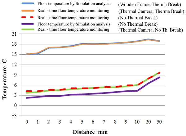 Figure 8. Validation of data before and after the implementation of the insulating barrier.