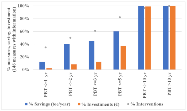 Figure 8. Cumulative saving and investment according to PBT classes.