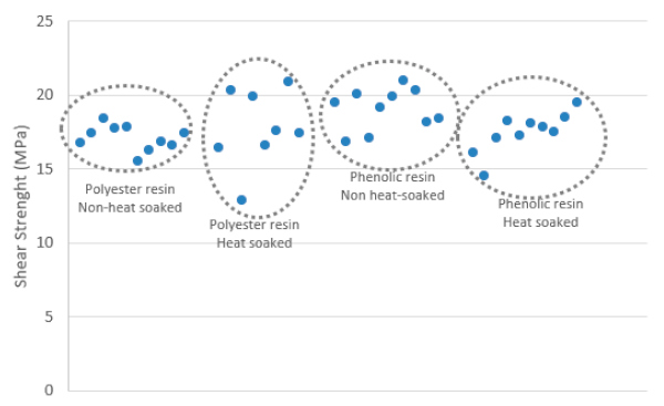 Figure 8. Shear strength obtained for each variable of GFRP specimens.